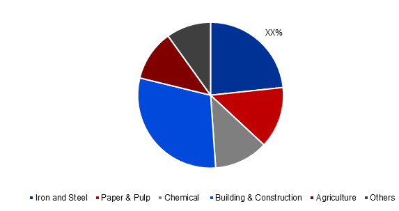 Global Limestone Market Share, By Application, 2017 (%)